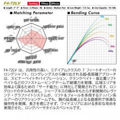 メガバス　レヴァンテ　F4-72LV 2P　ツーピース　Megabass LEVANTE