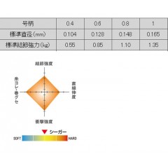 クレハ　Newシーガー　60ｍ　0.4-1号　KUREHA　