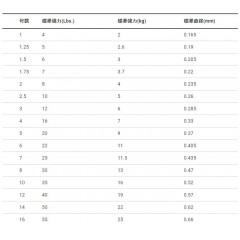 DUEL HD Carbon 50m 1.5-3