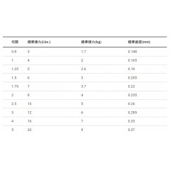 デュエル HDカーボン喰わせ 50m 0.8号　DUEL