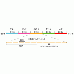 ☆サンライン　ベーシックPE　150m　＃マルチ　0.6号-2号　SUNLINE	