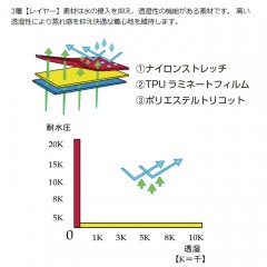 【予約受付中】釣武者　テクニカルアーム 3レイヤーレインスーツ（他商品との同梱不可・コンビニ決済不可）