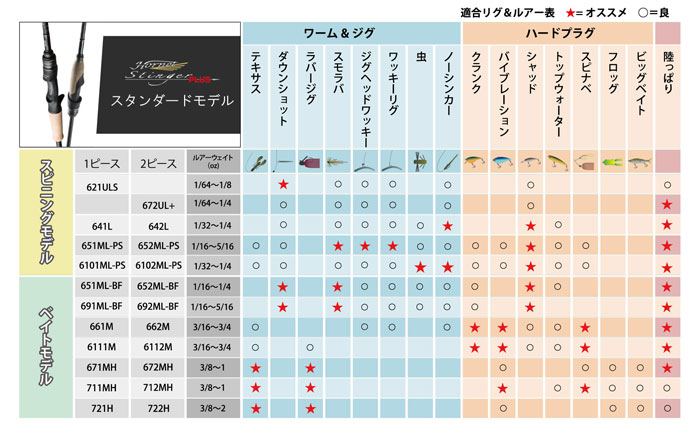 アブガルシア ホーネットスティンガープラス HSPC-724H - フィッシング