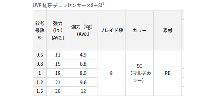 ダイワ UVF 紅牙 デュラセンサーX8+Si2 300m 0.6-1.5号 DAIWA  【バス・トラウト・ソルトのルアーフィッシング通販ショップ】BackLash／バックラッシュ｜Japanese fishing  tackle｜ルアー/釣具通販