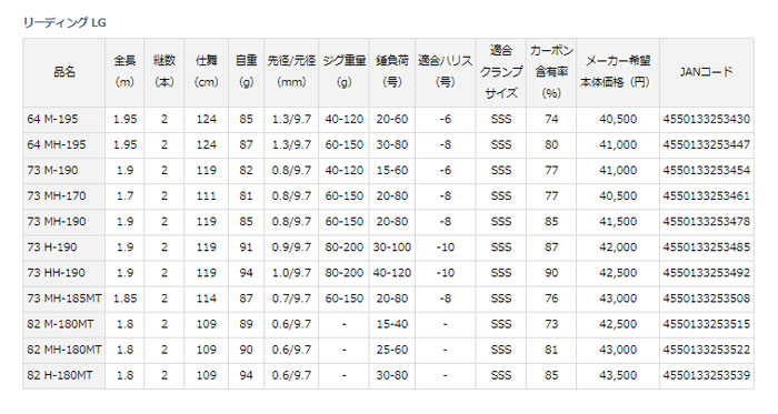 ダイワ リーディング LG82こちらの商品は使用頻度少ない為 - ロッド