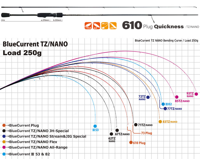 原価 釣り人様専用ヤマガブランクス ブルーカレントtz nano 610 | www