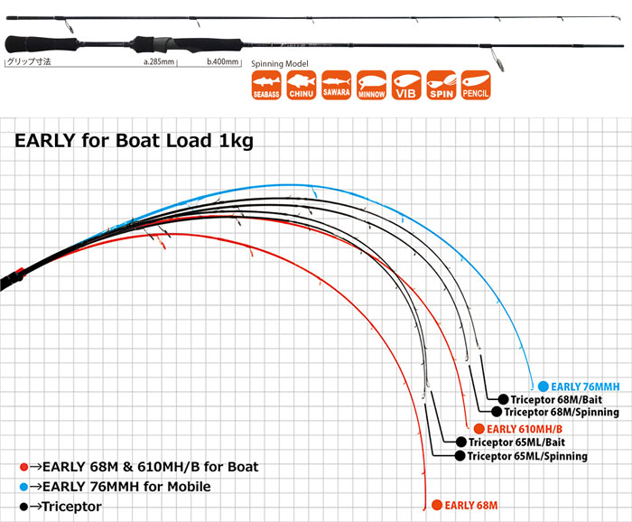 ヤマガブランクス アーリー 68M YAMAGA BLANKS EARLY For Boat -  【バス・トラウト・ソルトのルアーフィッシング通販ショップ】BackLash／バックラッシュ｜Japanese fishing  tackle｜ルアー/釣具通販