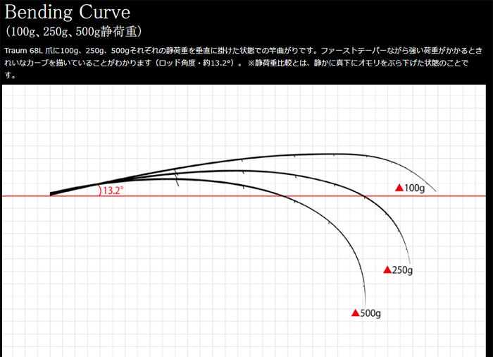 ポイント10倍】ドリームアップ トラウム 68L 爪 DREEM UP Traum