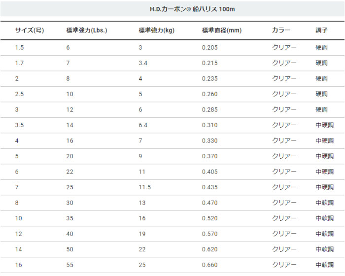 デュエル H.D.カーボン船ハリス 100m 3号 クリアー DUEL - 【バス