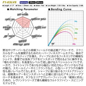 メガバス　レヴァンテ　F1-63LVS 2P　ツーピース　 LEVANTE