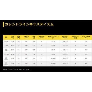 ゼニス カレントラインキャスティズム CC-74ML ZENITH CurrentLine