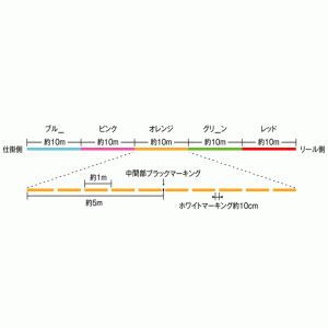 ☆サンライン　ベーシックPE　150m　＃マルチ　0.6号-2号　SUNLINE	